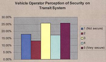 Percautions taken on transit