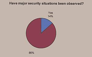 Perception of security on transit
 by region